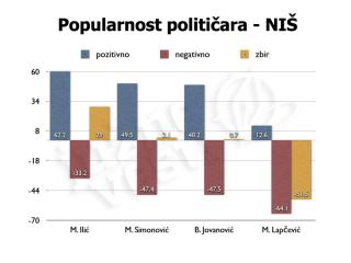 popularnost političara Niš