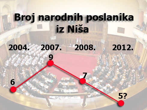 broj narodnih poslanika iz Niša