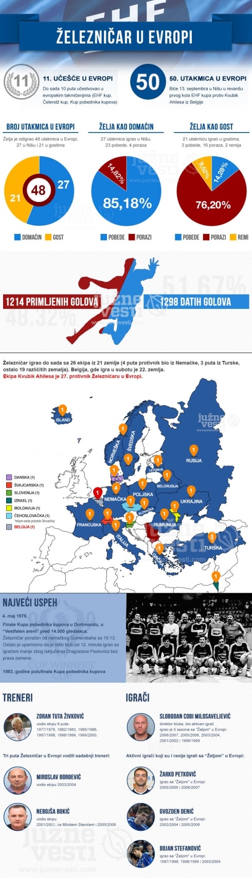Železničar u Evropi - infografik