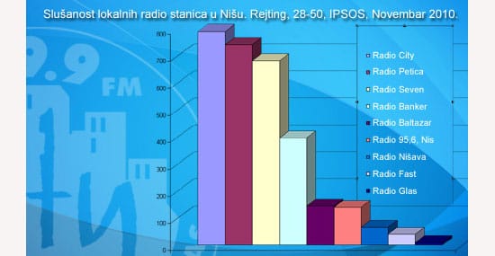 city slusanost vest novo