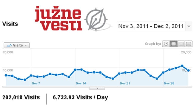 Rekordna posećenost Južnih vesti 5 posecenost Juznih vesti2