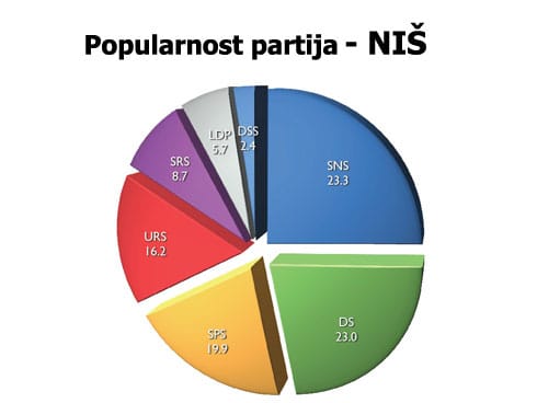 popularnost partija Nis
