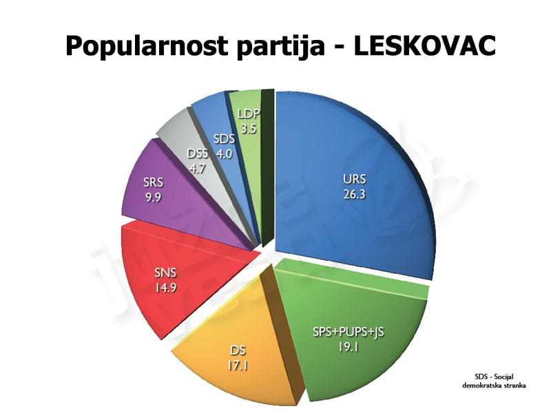 popularnost partija leskovac