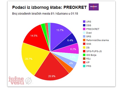 SNS pobedio u Nišu 14 Rezultati LDP