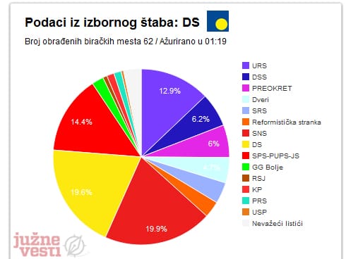 izbori DS