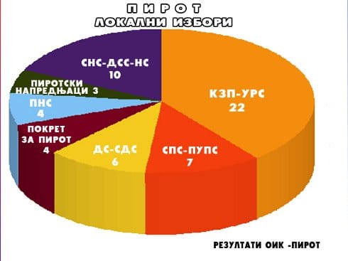 7 odborničkih lista u Pirotu 10 pirot izbori