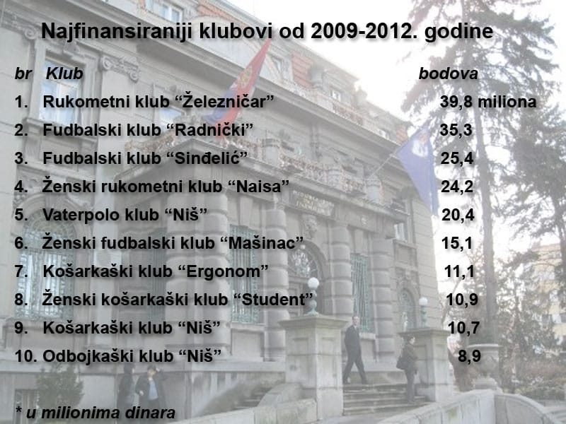 najfinansiraniji klubovi