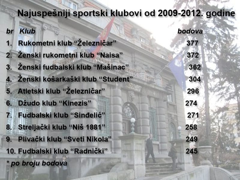 najuspesniji klubovi