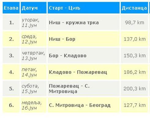 etape trka kroz srbiju
