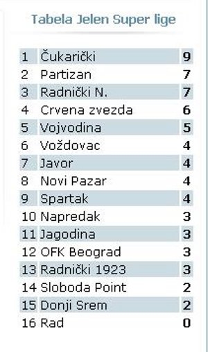 tabela 3 kolo superliga