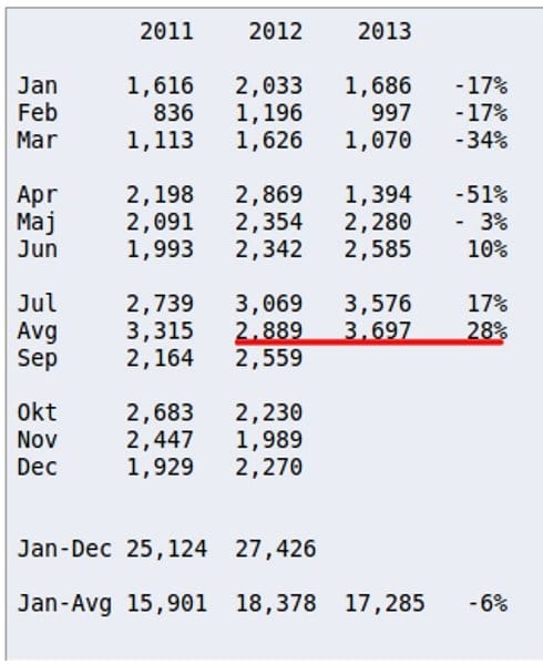 broj putnika u avgustu