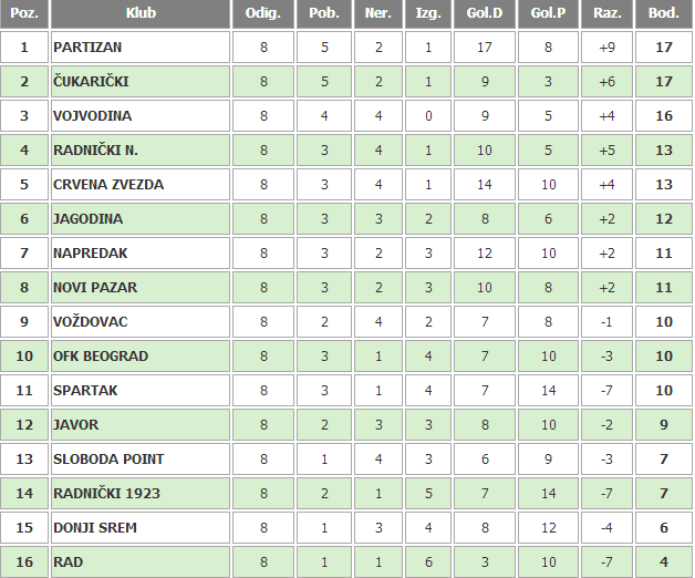 tabela fudbal 8 kolo