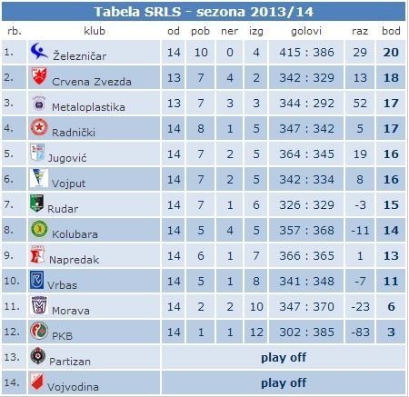 tabela superlige rukomet 14 kolo