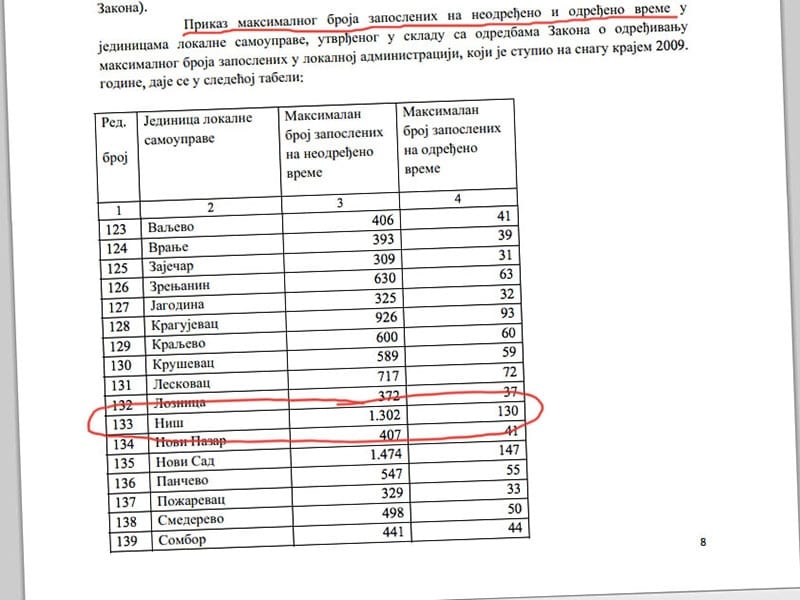 maksimalni broj zaposlenih