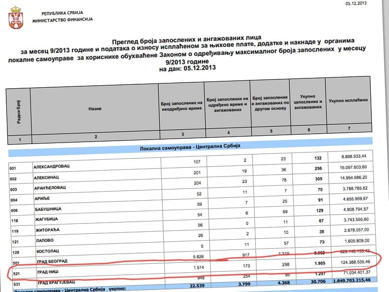 ukupan broj zaposlenih