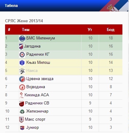 tabela naisa 10 kolo