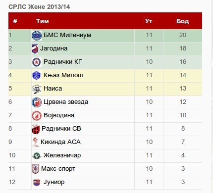 tabela 11 kolo naisa