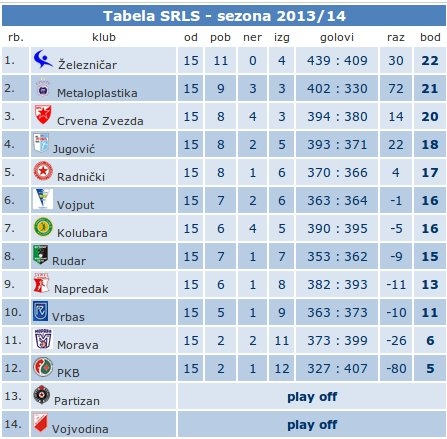 tabela 15 kolo zeleznicar