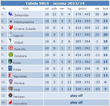 tabela Zelja 16 kolo