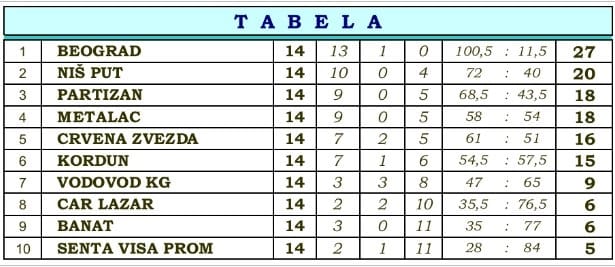 tabela putari nis
