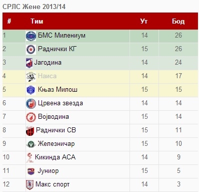 naisa tabela 15 kolo