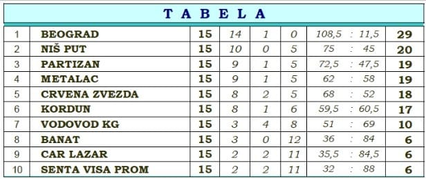 tabela kuglasi
