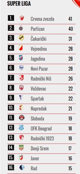 Radnički odigrao nerešeno sa Radom na Čairu 5 tabela radnicki 18 kolo