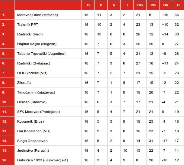 tabela srpska liga 16 kolo