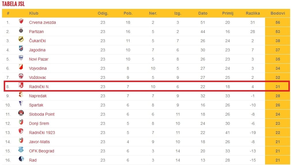 tabela radnicki 23 kolo