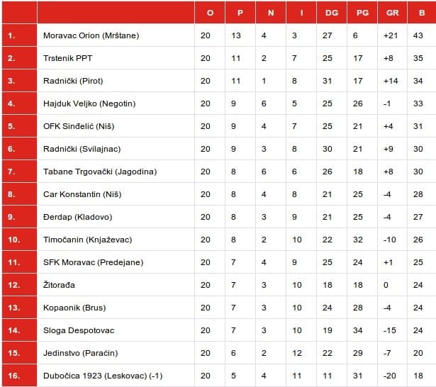 tabela srpska liga