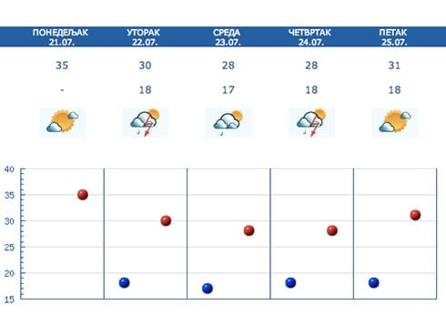 Do kraja nedelje vrelo sa pljuskovima i grmljavinom 3 vremenska prognoza