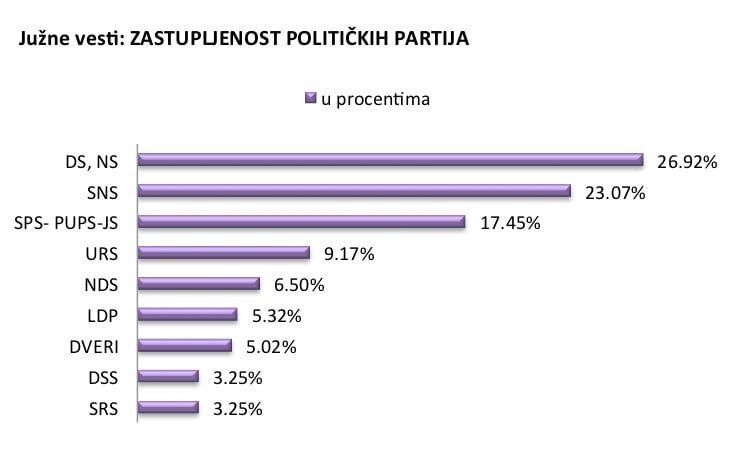 Zastupljenost partija