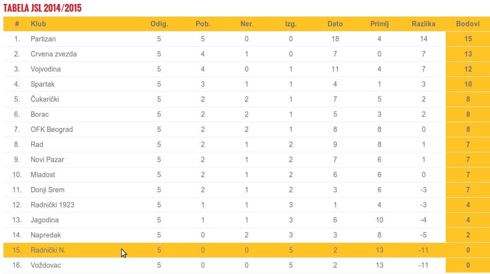 Poraz Radničkog u Novom Sadu 2 tabela radnicki
