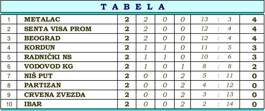 tabela kuglanje