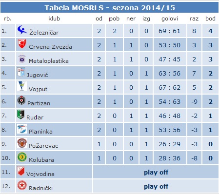 tabela superlige zelja