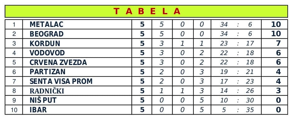 tabela kuglanje
