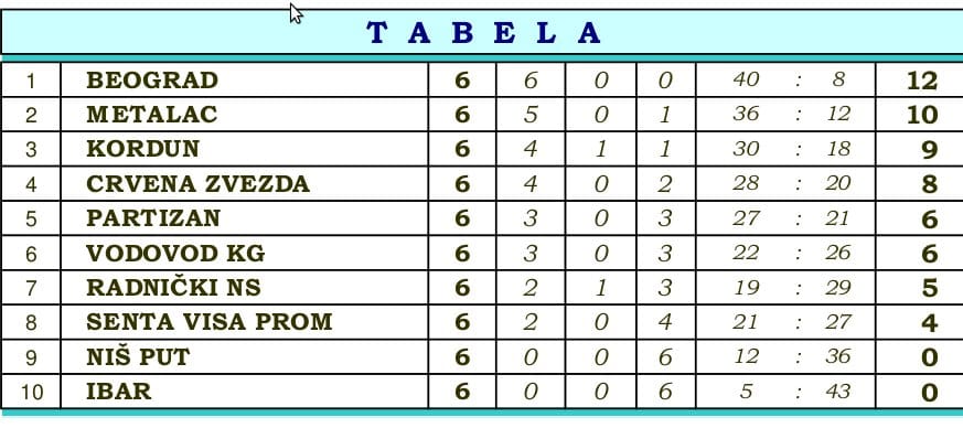 tabela kuglasi