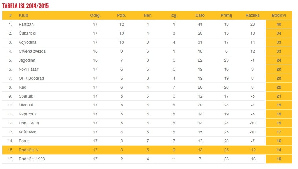 tabela superliga 17 lkolo