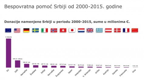 donacije srbiji