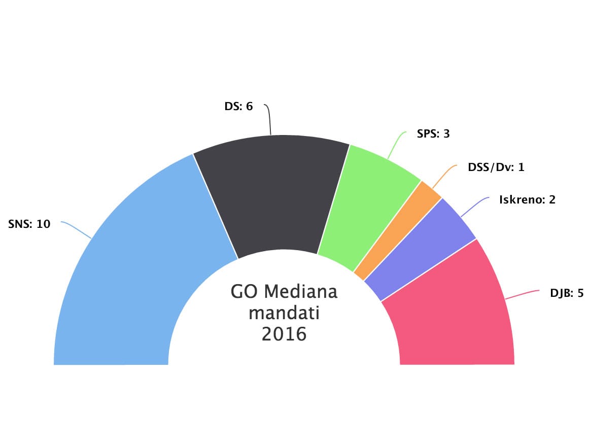 Tesna pobeda SNS u Medijani 1 DS izvor