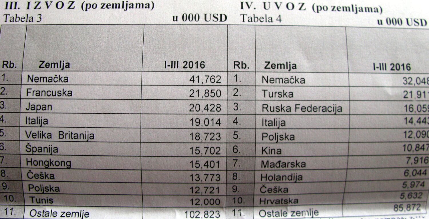 izvoy uvoz po zemljama scaled