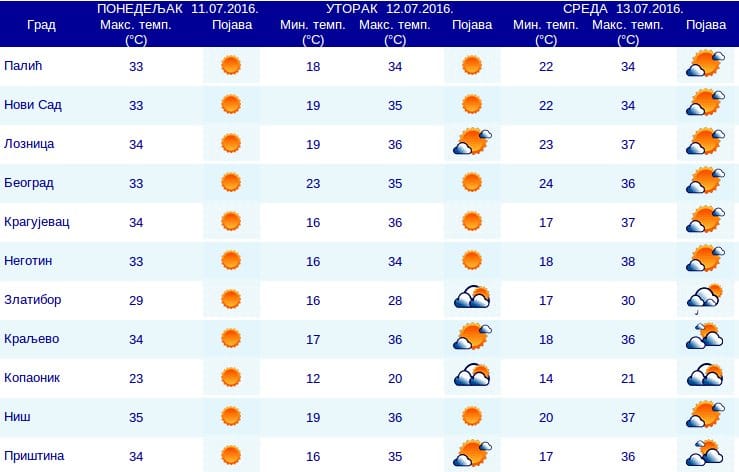 Vrucina prognoza RHMZ