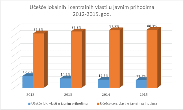 Ucesce lokalnih i centralnih vlasti u javnim prihodima 2012 2015