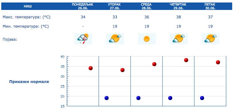 vremenska prognoza RHMZ