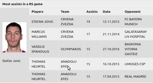 Jovic rekorder po broju asistencija u Evrolige