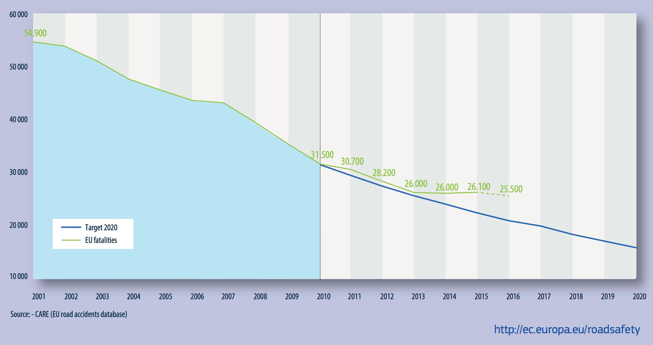 Smrtnost u saobracaju u EU