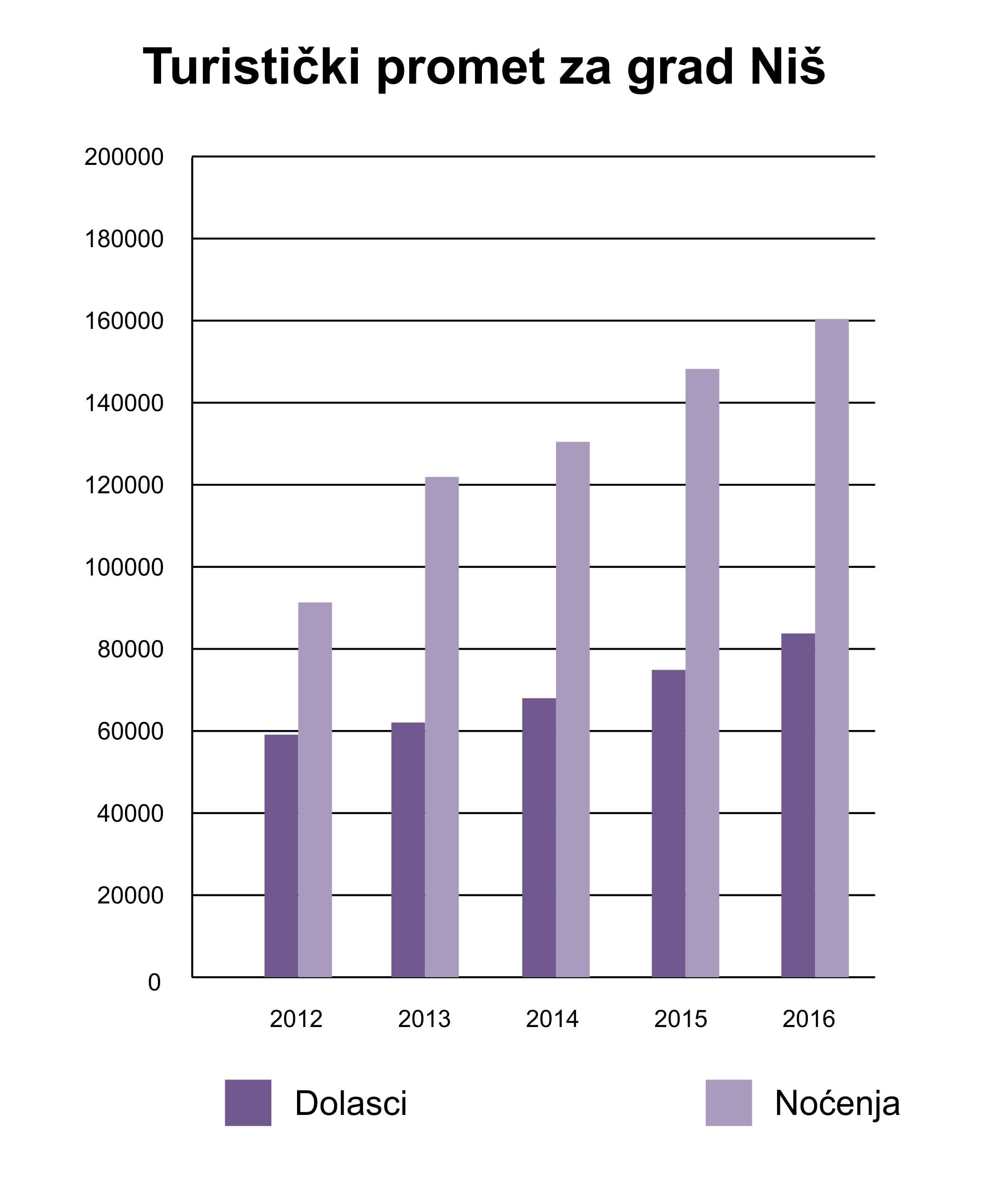 turisticki promet grafikon
