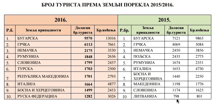 TON Broj turista 2015 16
