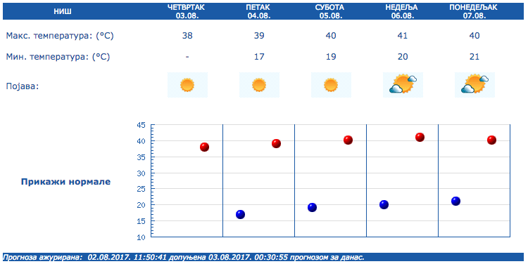 Republicki Hidrometeoroloski zavod Srbije Kneza Viseslava 66 Beograd