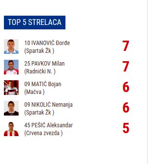 Lista strelaca Super liga foto print screen Superliga rs